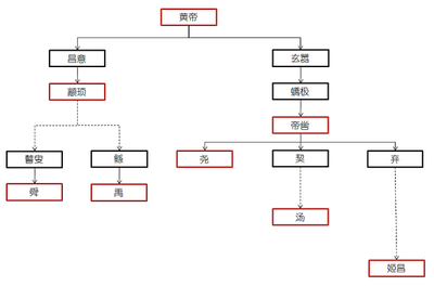 三皇五帝传承关系 三皇五帝血缘关系