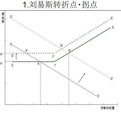 路易斯拐点（转自网络） 拐点坐标转换成经纬度