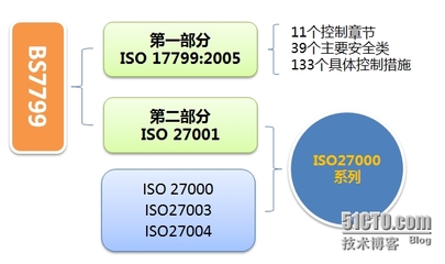 BS7799、ISO/IEC17799、ISO/IEC27001的联系与区别 iso iec 27001 2005