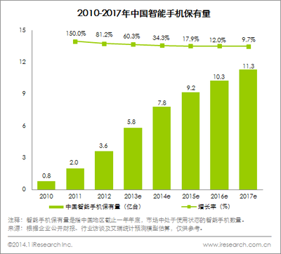 2013年全球智能手机出货量排名 全球智能电视出货量