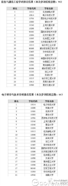 中国高校学科评估排名（2012）—鲁美名次 全国高校学科评估结果