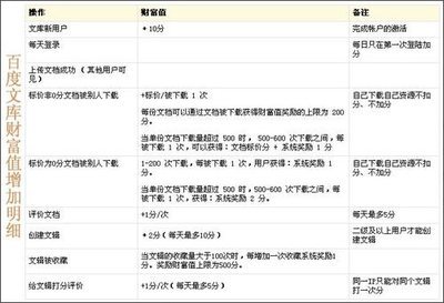 怎样快速增加百度文库的财富值 精 百度文库财富值获取器