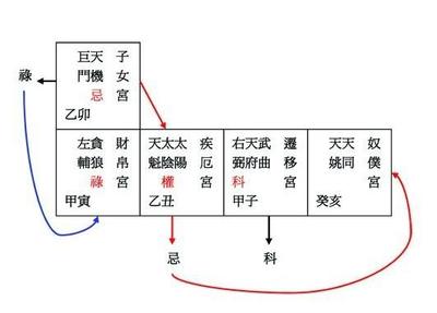 [转载]夫妻宫四化飞星表 紫微斗数四化飞星