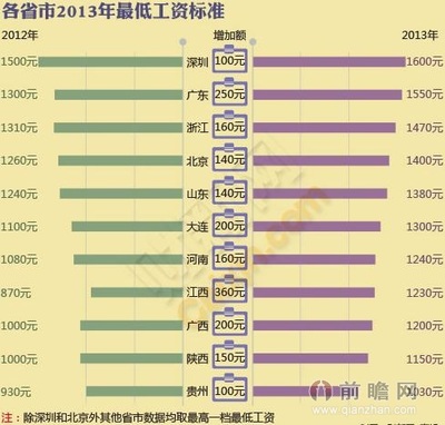 深圳最低工资标准（2008） 深圳最低工资标准2016