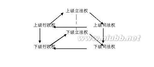 《论法的精神》中的三权分立思想及其历史影响 美国的三权分立