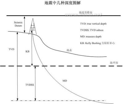 [转载]MD、TVD和TVDSS是怎么定义的？之间有什么样的联系呢？ 转载