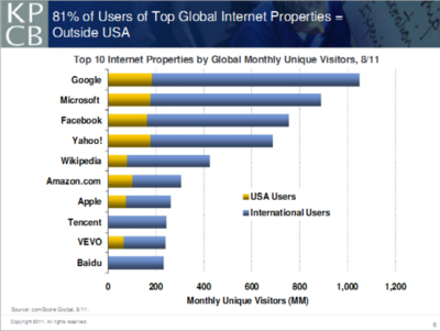 2013中国互联网公司、全球互联网公司最新市值排名（2013.04.20） 全球互联网公司市值