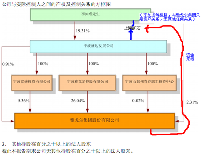 借鸡生蛋：李如成暗吞雅戈尔集团的新工具——上海凯石！