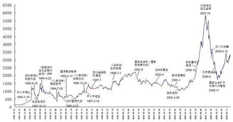 中国股市大事记2006年至2008年 2006年中国股市