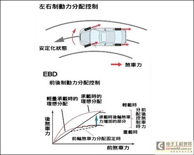 EBD——电子制动力分配系统（zz） ebd系统