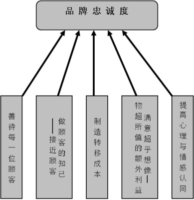 [转载]衡量顾客忠诚度的六个指标 顾客忠诚度的衡量指标