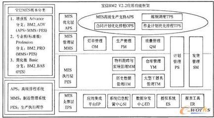 我国制造执行系统(MES)标准体系设想_baosight 中国制造2025 mes