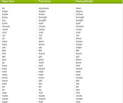 常用动词（原形-过去式-过去分词）规律总结 英语动词原形过去式
