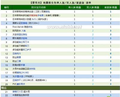 谈谈我对“地震应急包家庭日本防地震急救包逃生救生包防灾救援必 救援逃生器材