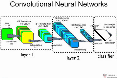 卷积[转] 卷积神经网络