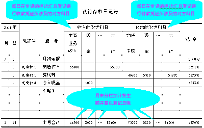 登记现金日记账和银行存款日记账 明细分类账