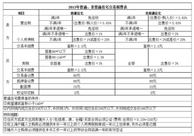 上海内环内450万算普通住房，20日起执行新标准 非普通住房
