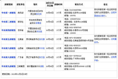 中央今年首轮巡视组组长名单及联系方式一览表 巡视组组长