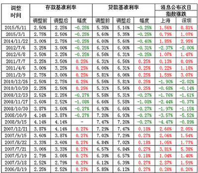 中国人民银行历年储蓄存款利率变动表 历年储蓄存款利率表