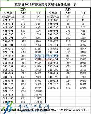 2013年江苏高考录取分数线公布 2016江苏高考分数公布