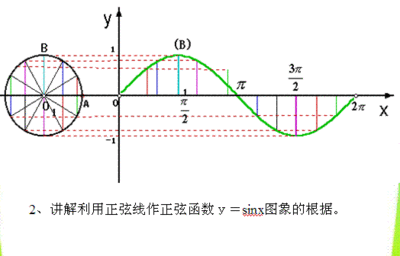 《正弦函数、余弦函数的图象》教学案例 正弦函数和余弦函数