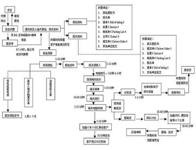注册货运代理公司流程及费用 国际货运代理操作流程