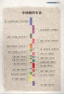 历史年代和朝代 中国朝代年代尺