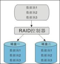 RAID(磁盘阵列）教程 磁盘阵列raid1