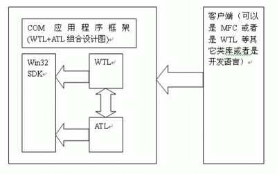 MFC、WTL、ATL、STL联系与区别 wtl和mfc