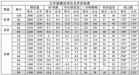 2014年小学生体育测试标准~家长收藏 小学生体育测试项目