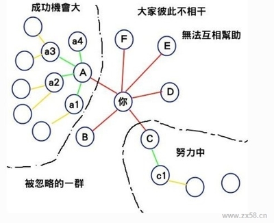 太阳线级差制与双轨制的比较 直销太阳线奖金制度图