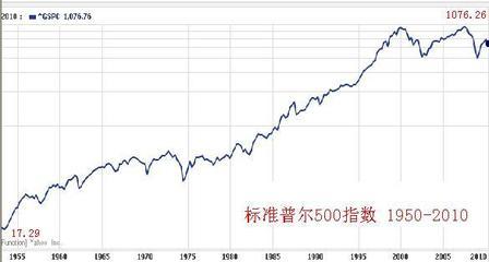 标准普尔500指数 标准普尔500指数走势