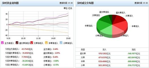 2015年9月14日#资金流向#（二） 每日资金流向