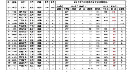 【高校教育】关于电气工程及其自动化专业介绍 电气自动化专业课程