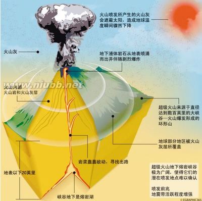触目惊心的天灾人祸之五　美国黄石超级火山 触目惊心的中国特权