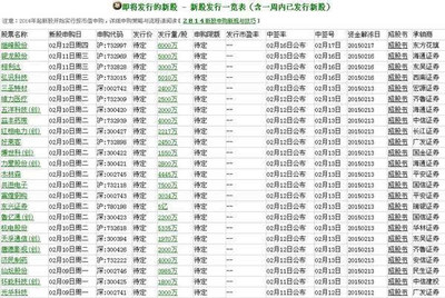 2015年2月9日；10日；11日；12日新股发行部分数据 2016.10.11新股发行