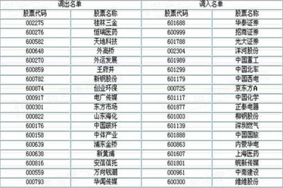 沪深300/上证A50/50ETF/富实中国A50最新权重（截止2月2日） a50etf