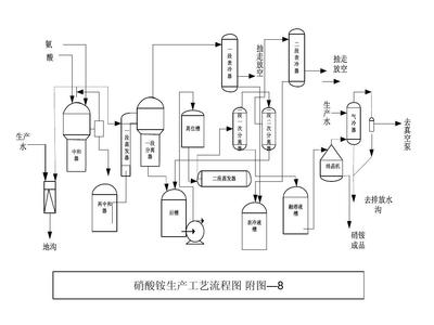 硝酸铵市场产需分析及未来展望 硝酸铵生产工艺流程