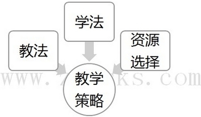 教学策略与教学方法 教学策略有哪些