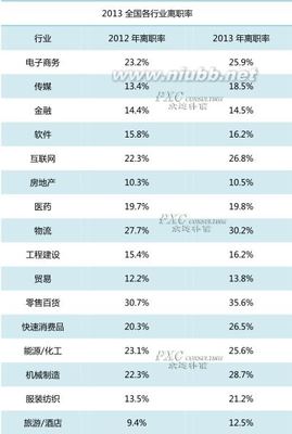 2014众达朴信数据盘点：2013年全国各行业离职率