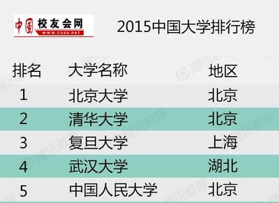 2011年最新中国大学排行榜 2011中国大学排行榜