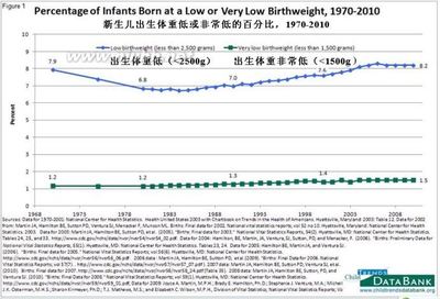 美国新生儿低出生体重发生率8.1%中国4.6%尚未与美接轨 新生儿正常体重