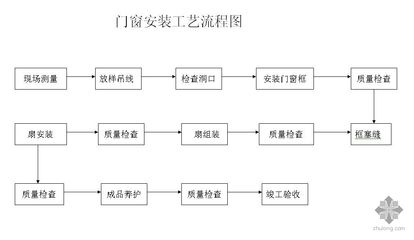 谁有铝合金门窗工艺流程图。发一个。谢谢 - 门窗系统 - 联合幕墙 铝合金门窗工艺流程图