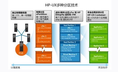 HP-UX虚拟化技术漫谈之一服务器虚拟化之分区技术_HP 服务器与虚拟化技术