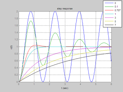 二阶系统的不同阻尼系数时单位阶跃响应时域分析 matlab 阶跃响应