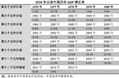 中国历年GDP增长数据统计（1949-2008） 中国历年gdp增长率图