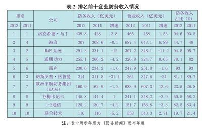 【转】中国军工世界一流（十五） 世界军工企业排名