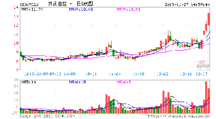 股票推荐：选择短线黑马