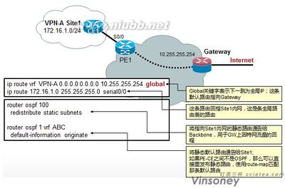 【MPLSVPN】MPLSVPN环境下的因特网接入（下篇） 接入因特网ppt