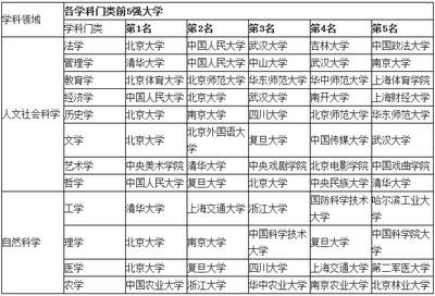 【教育】中国大学历史学专业排行榜 历史学专业大学排名